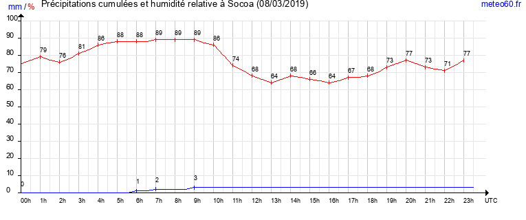 cumul des precipitations