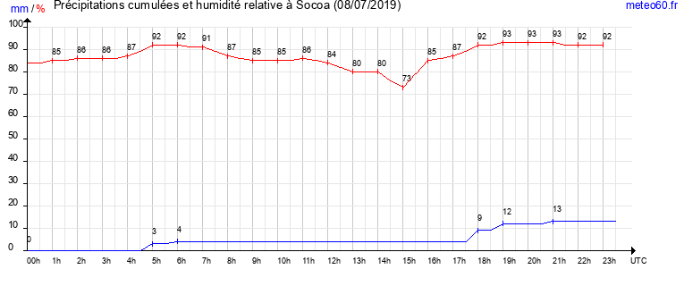 cumul des precipitations