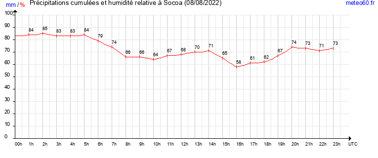 cumul des precipitations