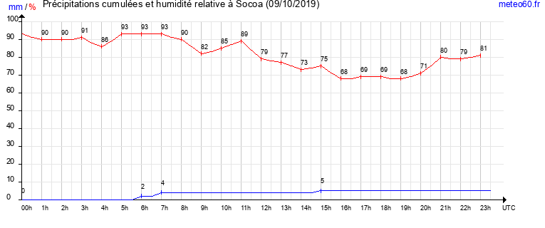 cumul des precipitations