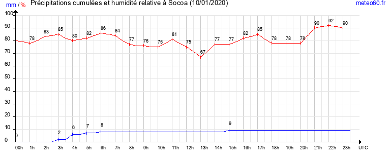 cumul des precipitations