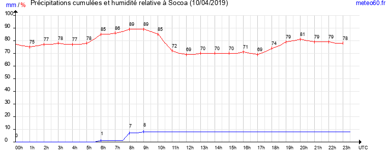 cumul des precipitations