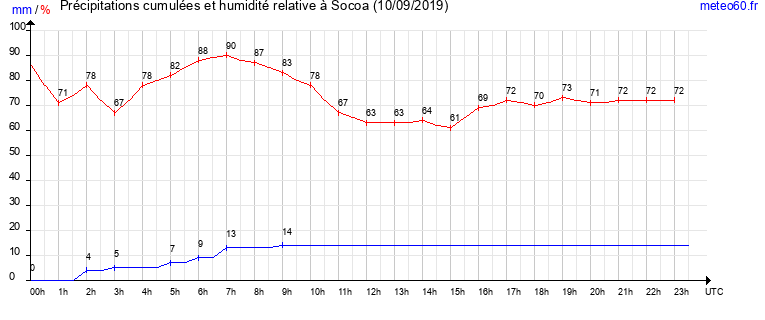 cumul des precipitations