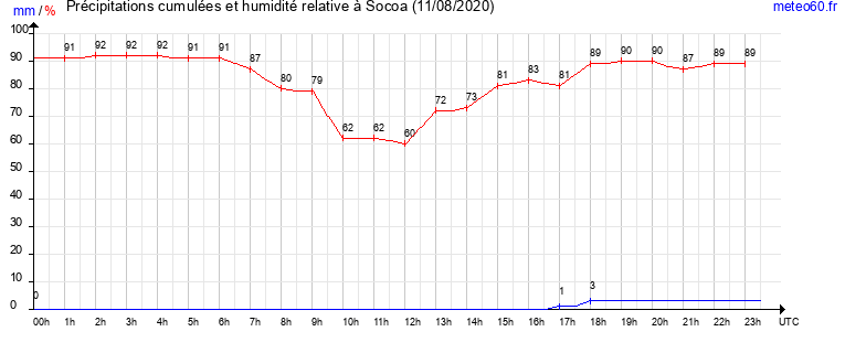 cumul des precipitations