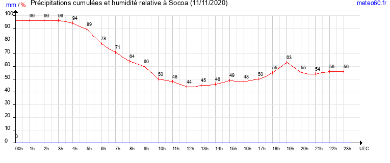 cumul des precipitations