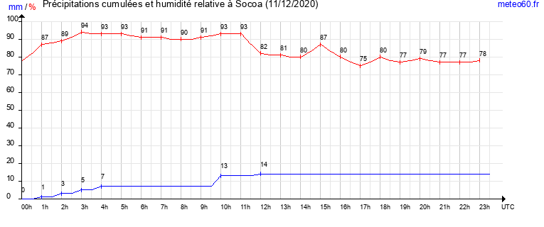 cumul des precipitations