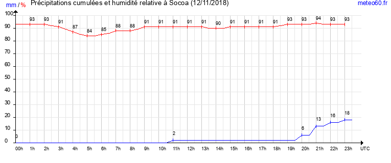 cumul des precipitations