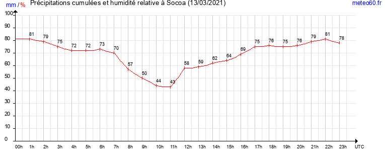 cumul des precipitations