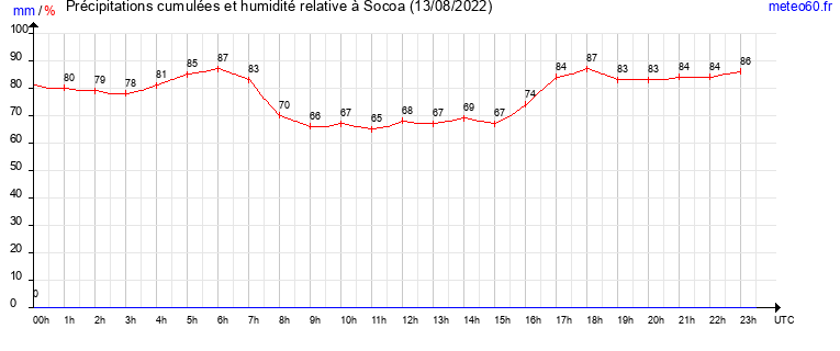 cumul des precipitations