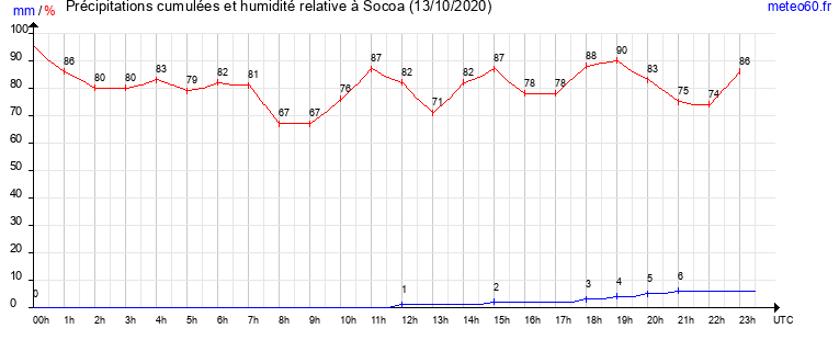 cumul des precipitations