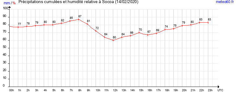 cumul des precipitations