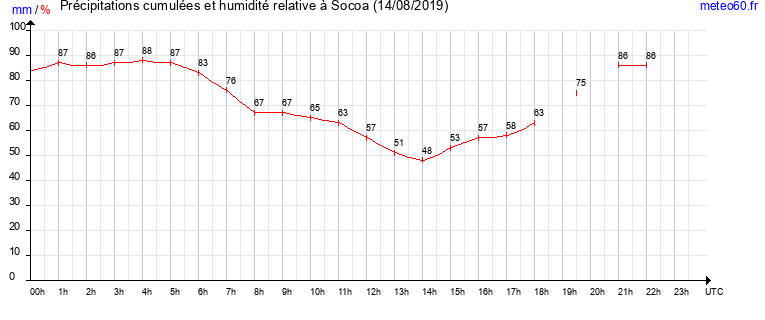 cumul des precipitations