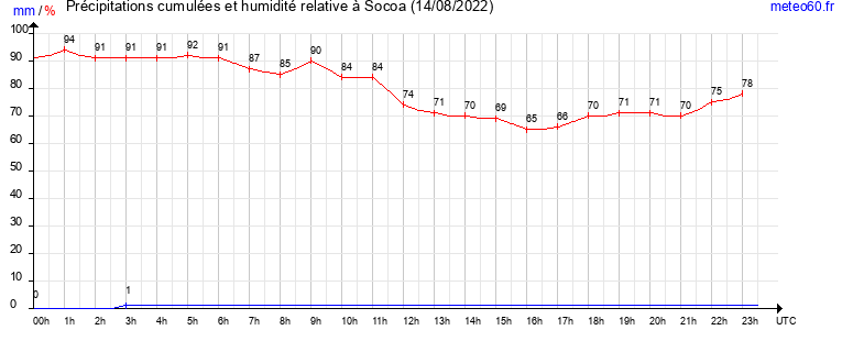 cumul des precipitations