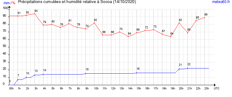 cumul des precipitations