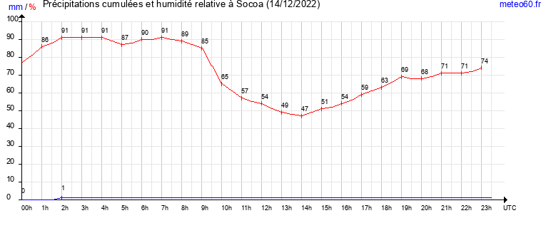 cumul des precipitations