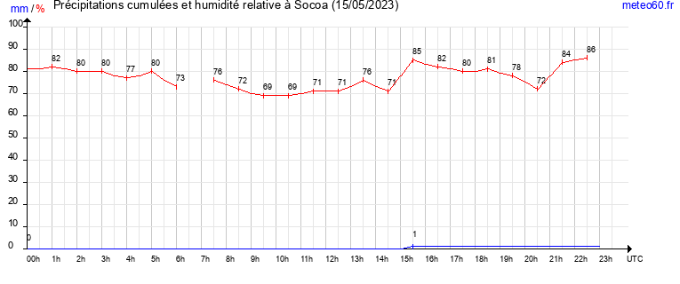 cumul des precipitations