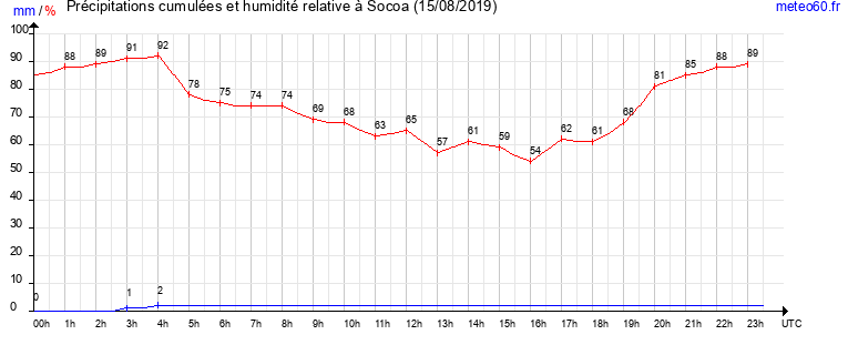 cumul des precipitations