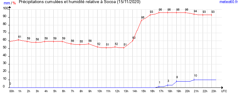 cumul des precipitations