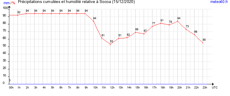 cumul des precipitations