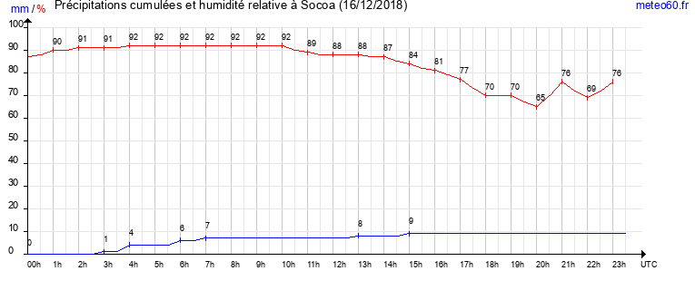 cumul des precipitations