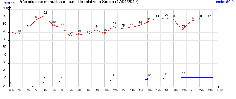 cumul des precipitations