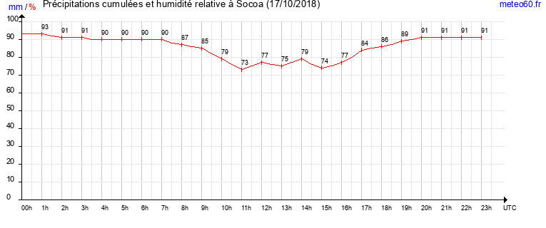 cumul des precipitations