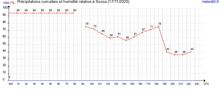 cumul des precipitations