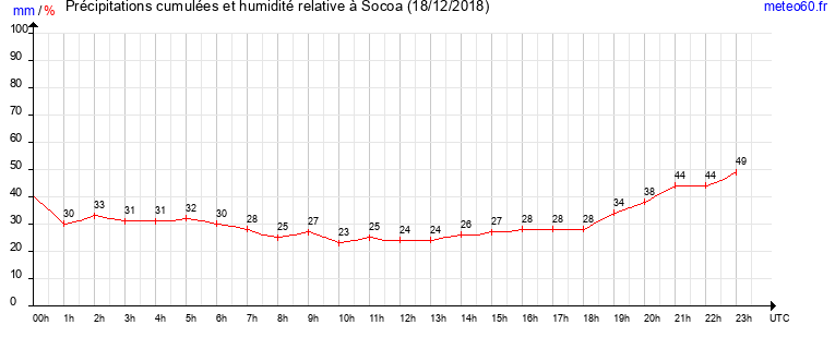 cumul des precipitations