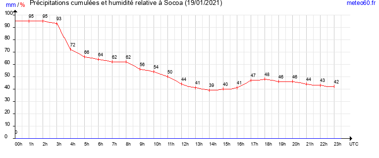 cumul des precipitations