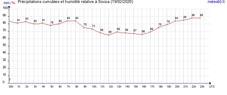 cumul des precipitations