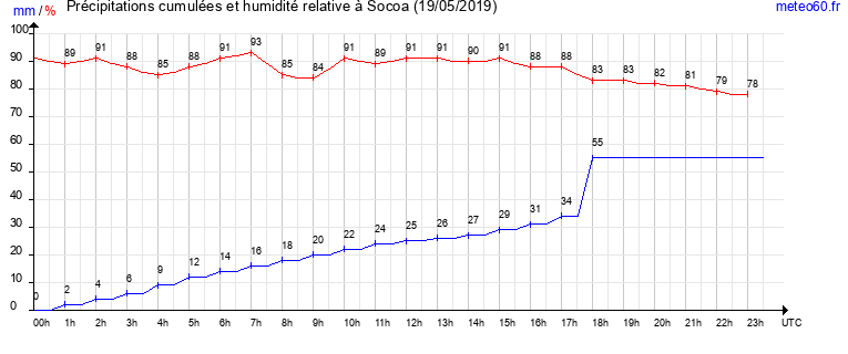 cumul des precipitations