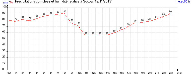 cumul des precipitations