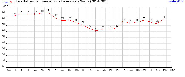 cumul des precipitations