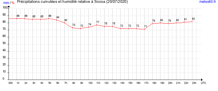 cumul des precipitations