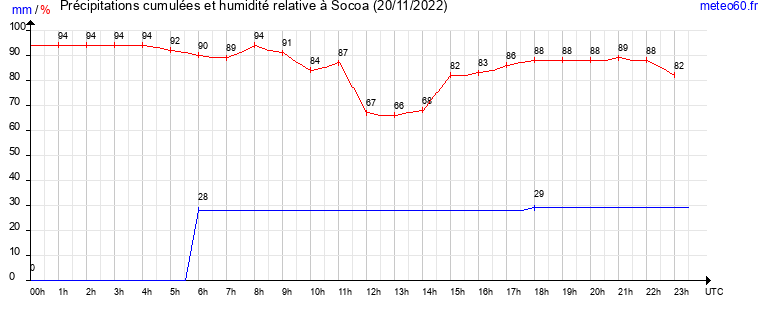 cumul des precipitations