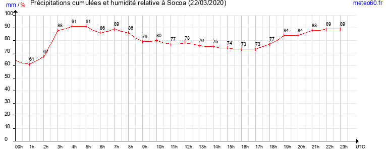 cumul des precipitations