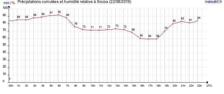 cumul des precipitations