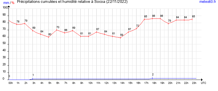 cumul des precipitations