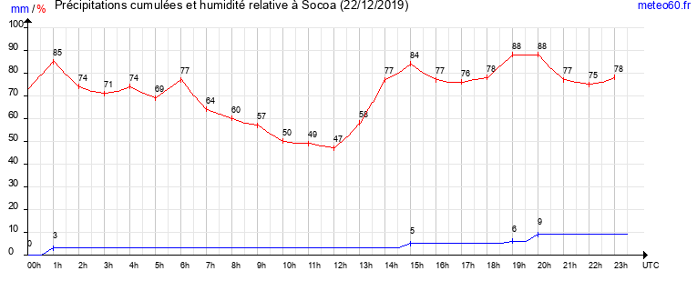 cumul des precipitations