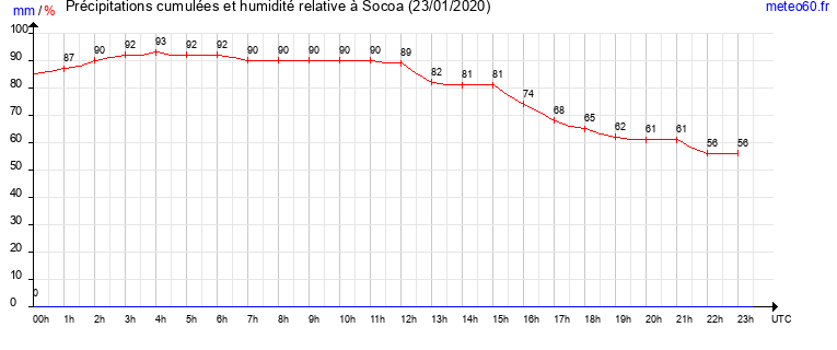 cumul des precipitations