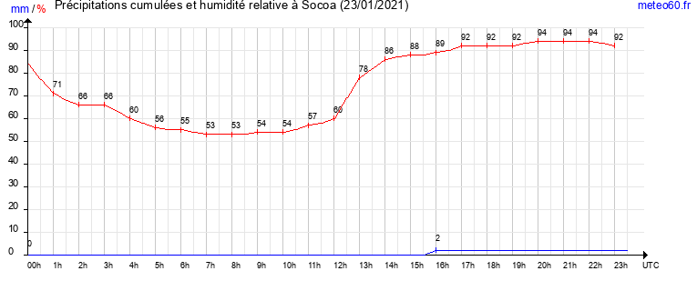 cumul des precipitations