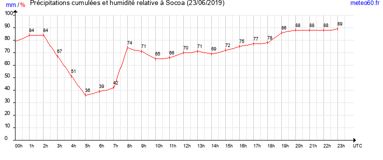 cumul des precipitations