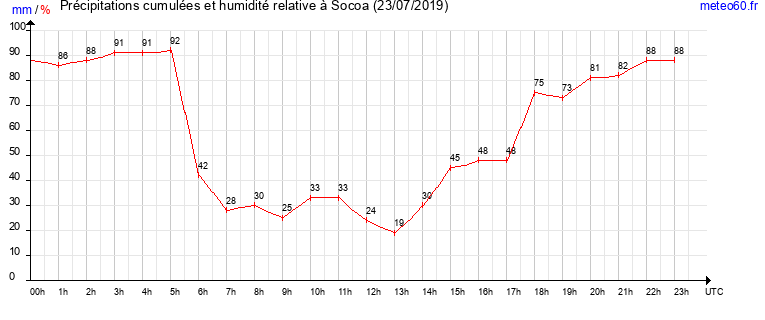 cumul des precipitations