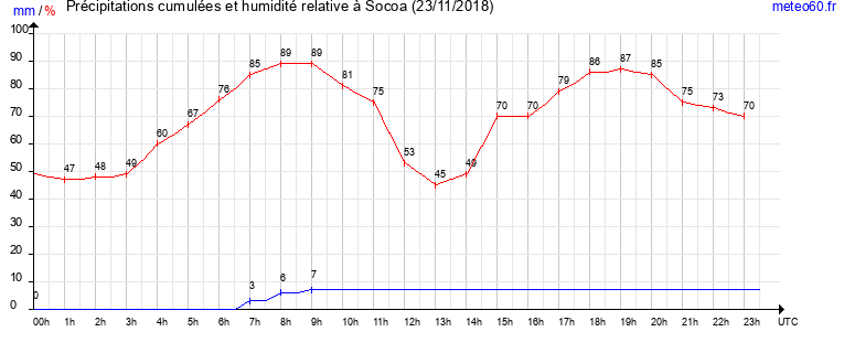 cumul des precipitations