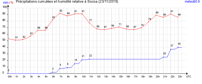 cumul des precipitations