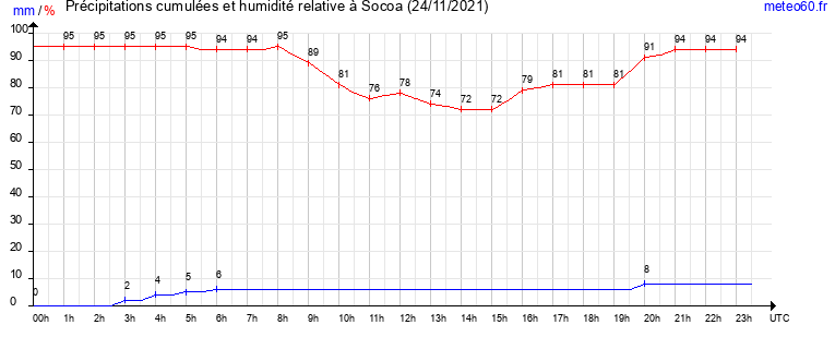 cumul des precipitations