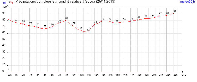 cumul des precipitations