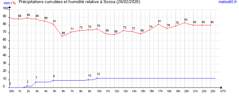 cumul des precipitations