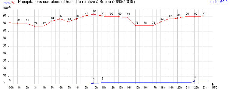 cumul des precipitations