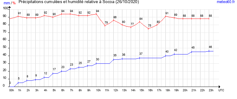 cumul des precipitations